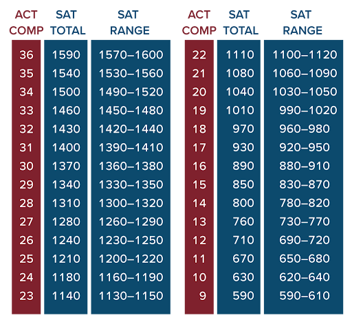 Visually compared Scores