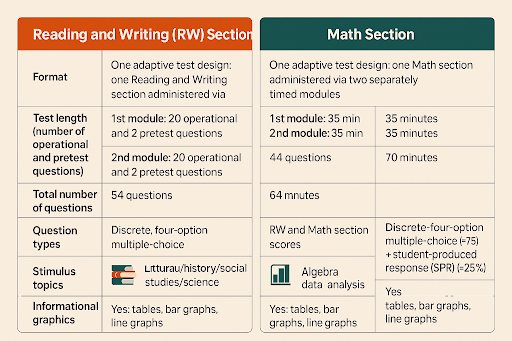 Breakdown of the exams