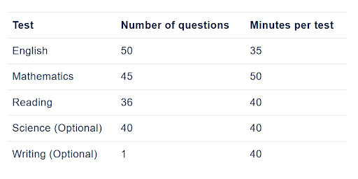 breakdown of the ACT